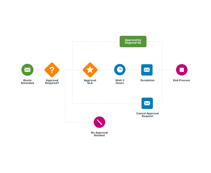 Let The Platform Route The Cases graphic | Sugar Serve | Customer Service Software