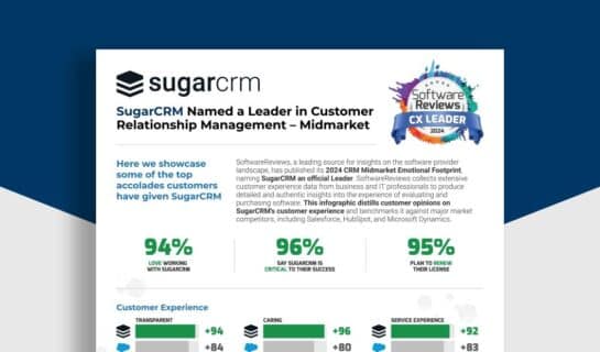 SugarCRM Named a Leader in the 2024 CRM – Midmarket Emotional Footprint Report