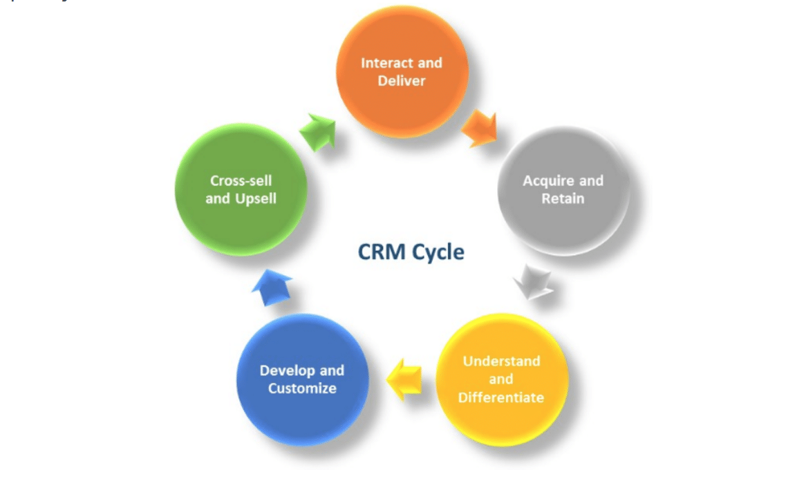 5 Ways to Increase Revenue With CRM Software