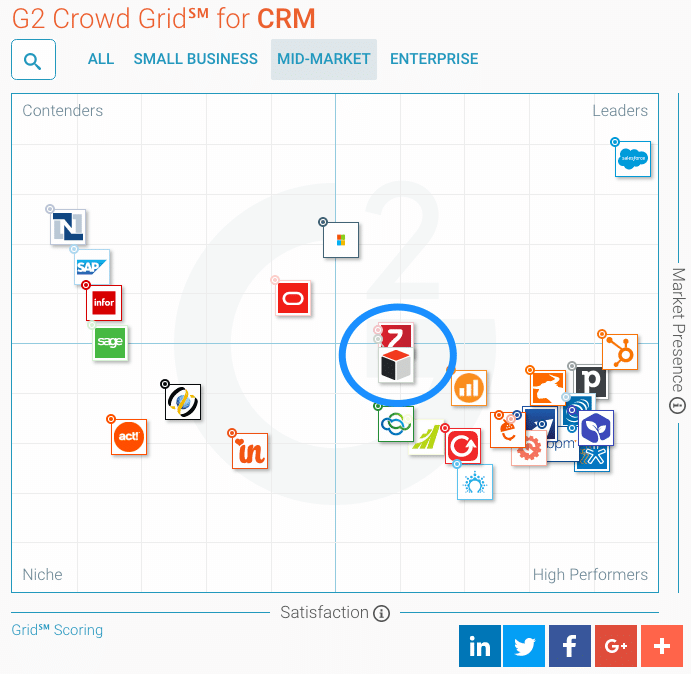 SugarCRM a Leader in G2 Crowd Midmarket Grid for CRM