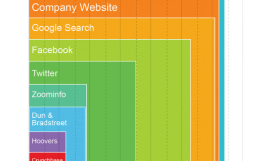 Half of sales reps view prospects’ Facebook profiles before meetings
