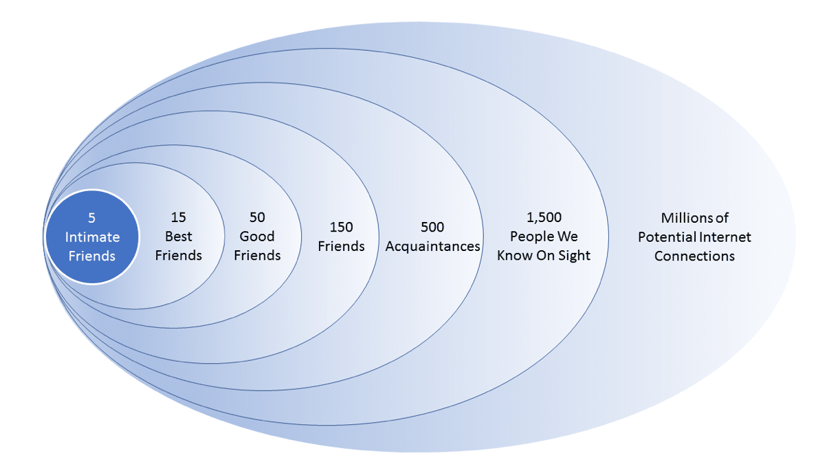 Getting to Know Your 500+ Close Friends on Facebook