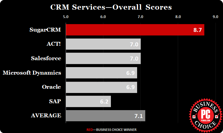 SugarCRM Named Best CRM For Third Year In A Row