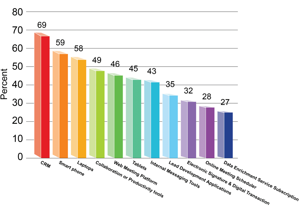 Is Your CRM More Valuable Than Your Laptop or Smartphone?