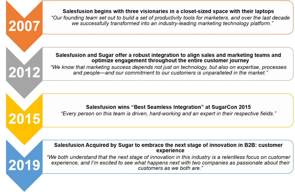 Salesfusion: Our Journey From Marketing Automation to Customer Experience Management