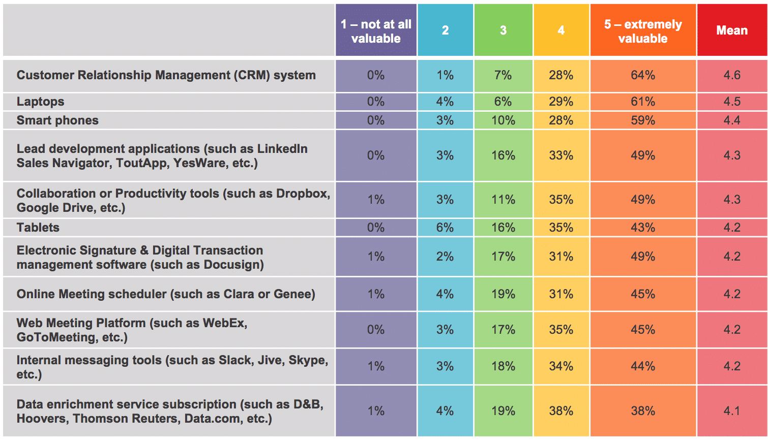 Is Your CRM More Valuable Than Your Laptop or Smartphone?