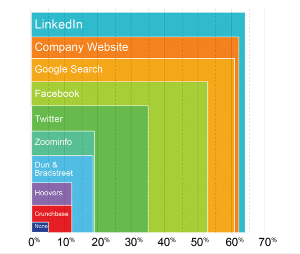 Half of sales reps view prospects’ Facebook profiles before meetings