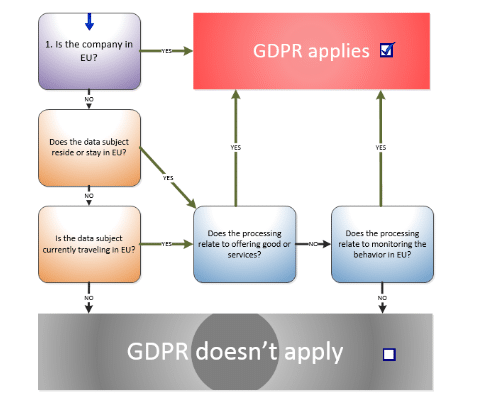 GDPR: Does it Apply to Me?