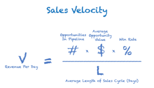 Is Your Organization Achieving Ideal Sales Velocity?