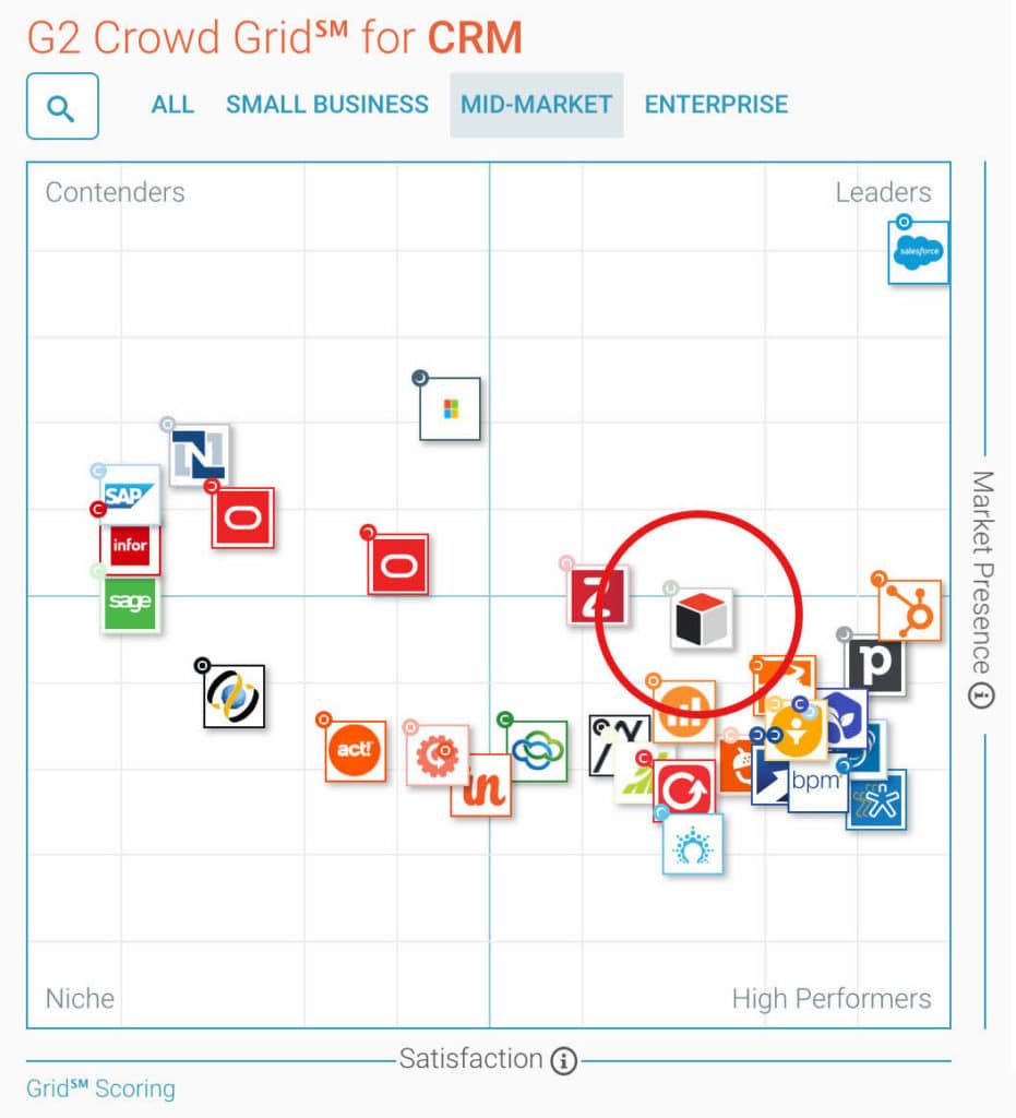 SugarCRM a Leader in G2 Crowd Midmarket Grid for CRM
