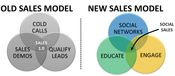 Sales 2.0