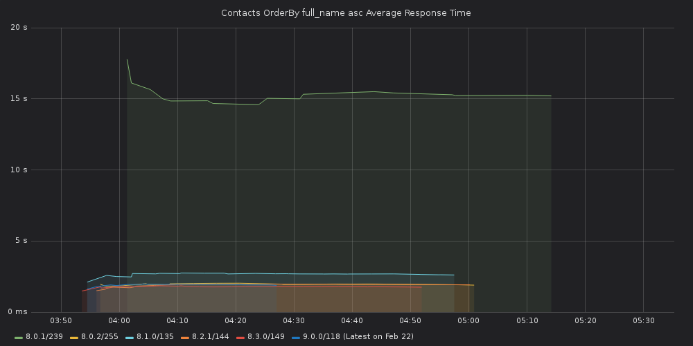 Doubling Sugar Application Performance