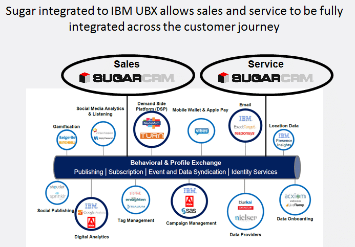 sugarCRM-IBM