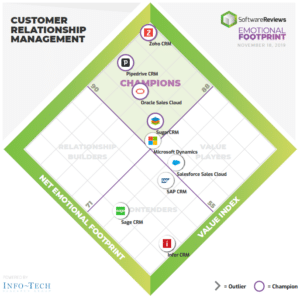 Pressing the Reset Button on Customer Emotions and the CRM Industry