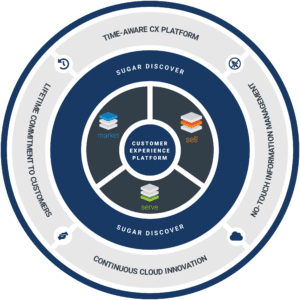 SugarConnected Recap: How Sugar’s Four Pillars Differentiate YOU