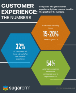 customer experience statistics