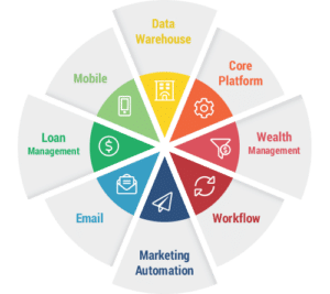 6 Things Your CRM Should Tell You About Your Credit Union Members