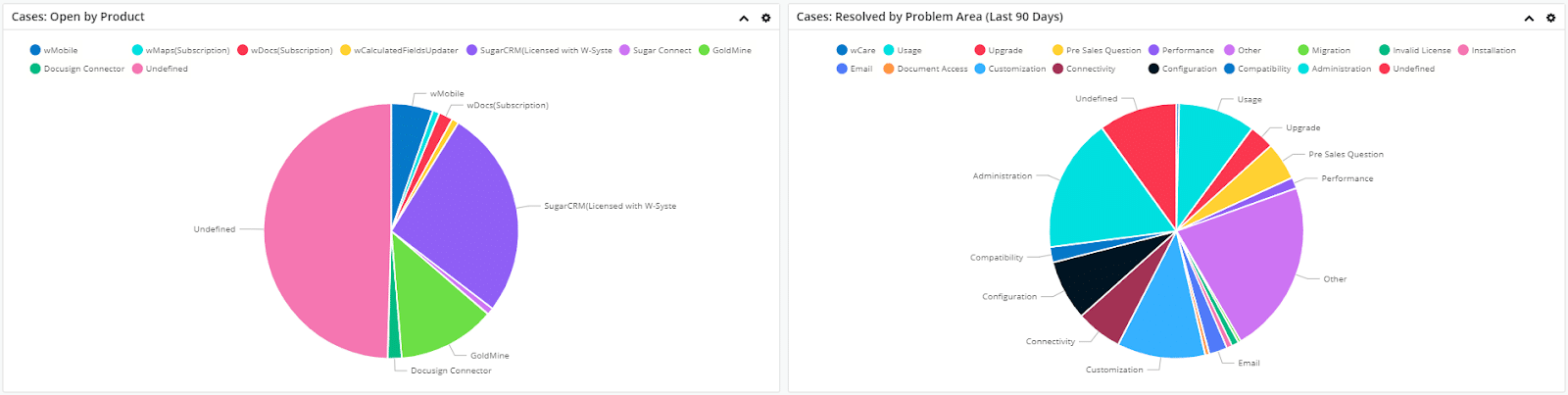 Support Dashboard 2