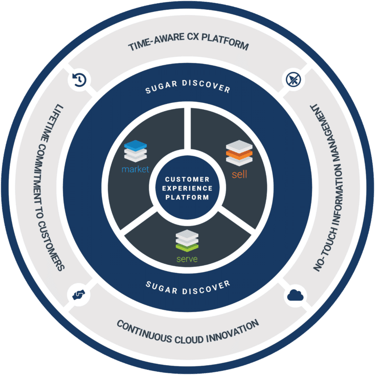 SugarCRM Ecosystem graphic | Sugar Sell vs. Salesforce | SugarCRM