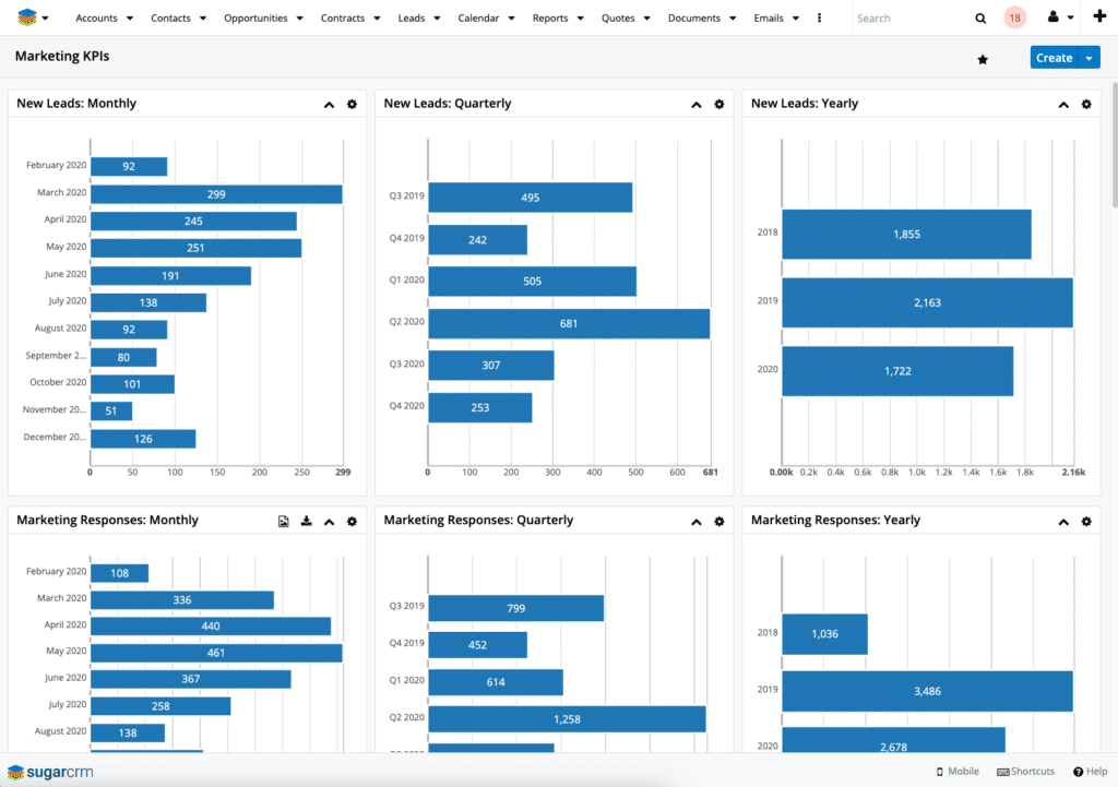 Sugar KPIs