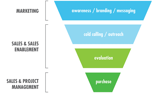 5 Ways To Boost Sales Enablement Through Marketing Content