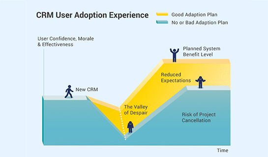 4 Reasons for Low CRM User Adoption Rates