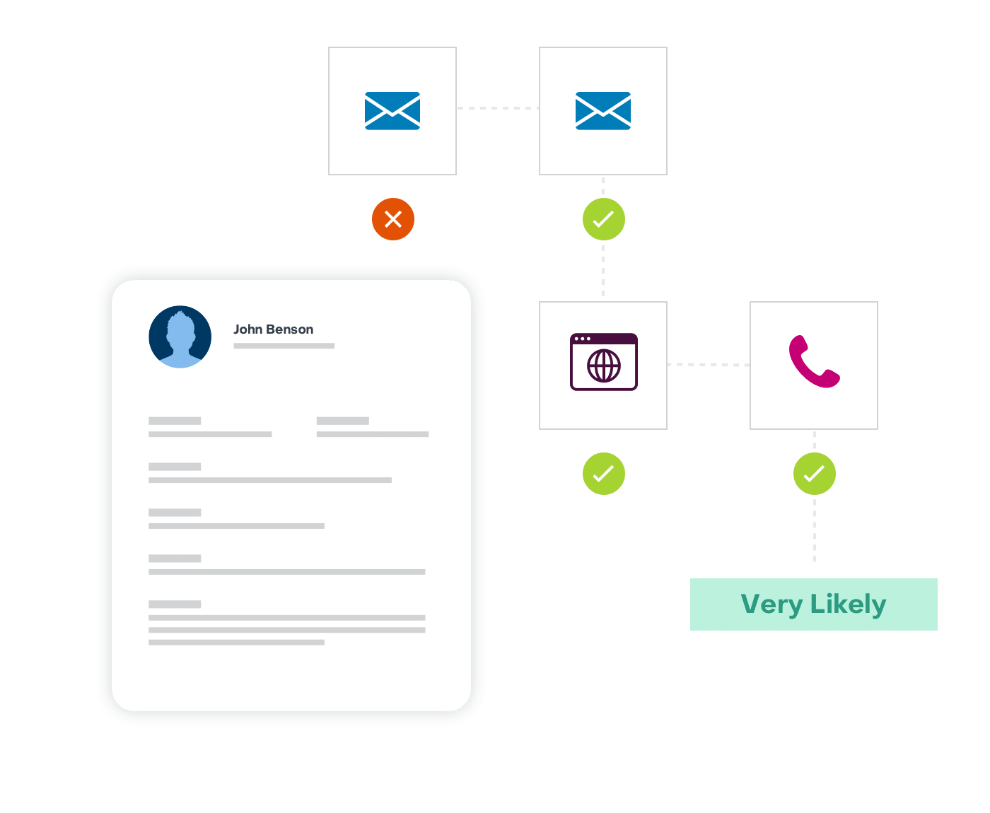 Target accounts based on likeliness to convert, and personalize each outreach with Sugar Market. Highly intuitive campaign builders, AI-based predictions, and superior reporting enable you to understand engagement, improve conversion, and drive more revenue.