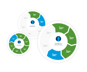 with Sell Premier you get holistic insights into trends with your pipeline, quota, and attainment