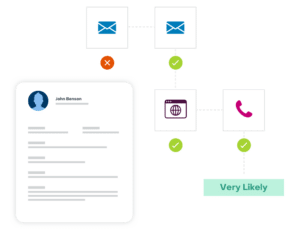 use AI and machine learning (ML) to match the buyer to your company's ideal customer profile to create a personalized experience