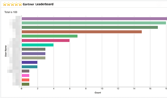 How to Track Gartner Reviews in Sugar