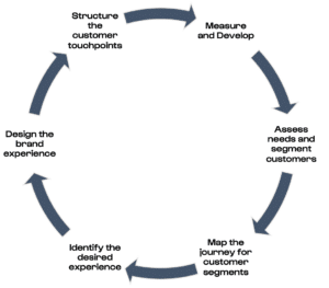 Mapping the Buyer’s Journey, Customer Experience Style