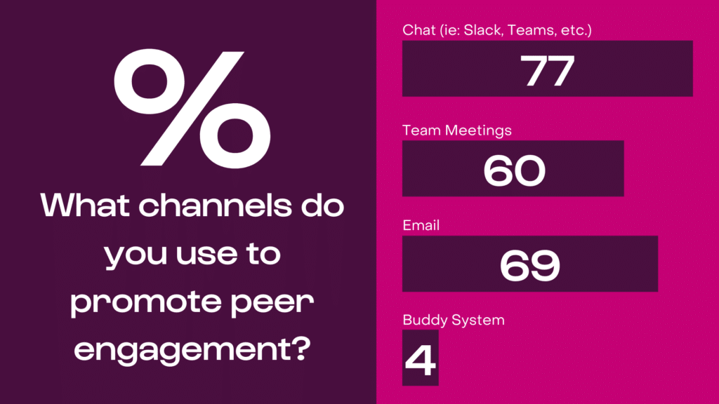 What channels do you use to promote peer engagement?