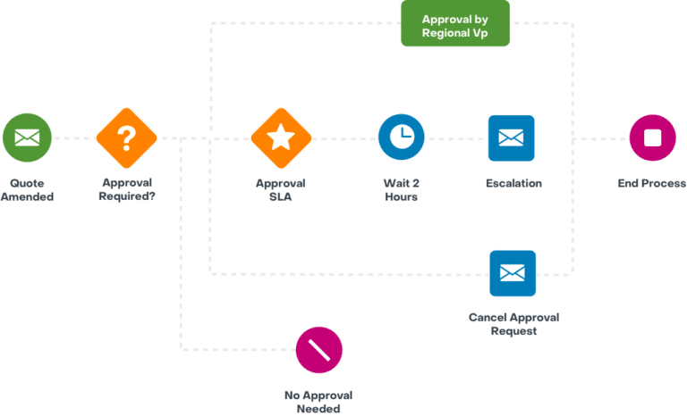 Activate Autopilot Graphic | Business Process Management | SugarBPM