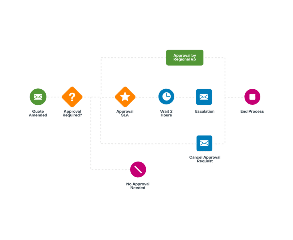 Simplify & Automate Business Processes graphic | Sugar Enterprise | On-Premises Sales Force Automation