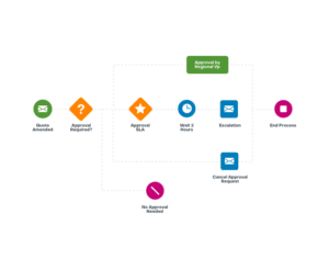 support automation routing delivers cases to the appropriate departments or agents the first time, ensuring faster resolution.