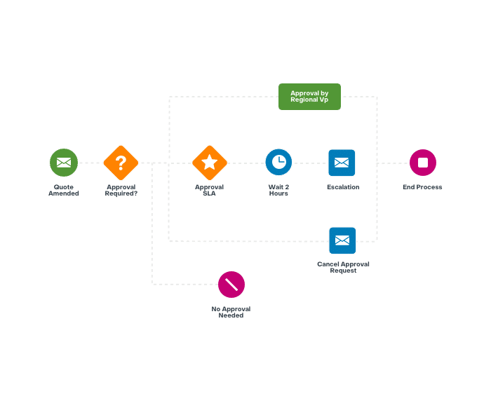 Let The Platform Route The Cases graphic | Sugar Serve | Customer Service Software