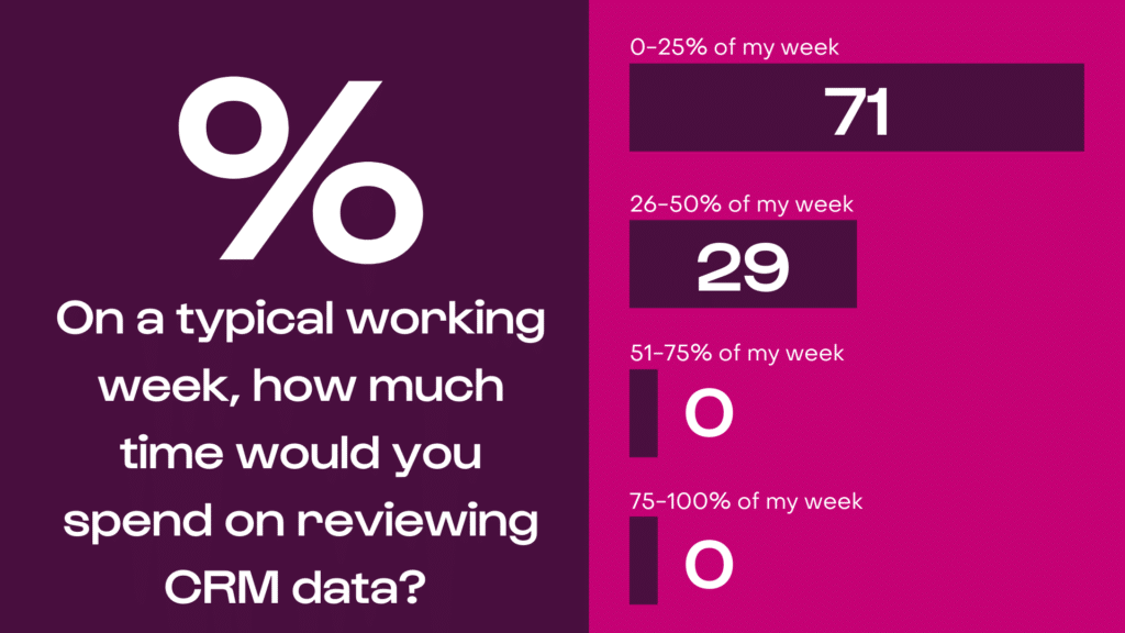 On a typical working week, how much time would you spend on reviewing CRM data?