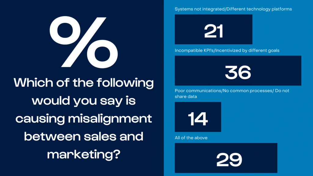 Which of the following would you say is causing misalignment between sales and marketing?