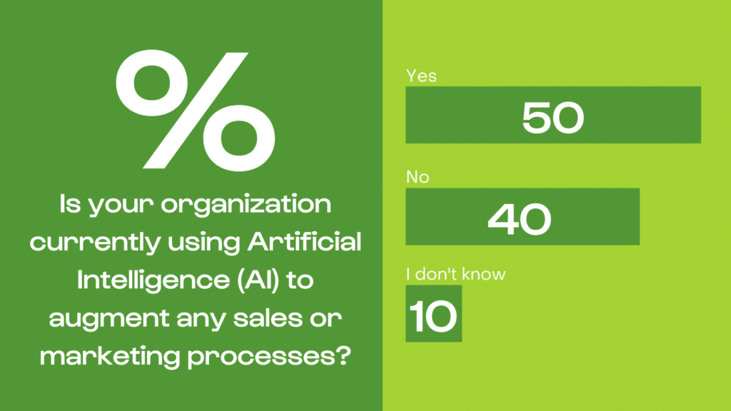 Is your organization currently using AI to augment sales or marketing processes?