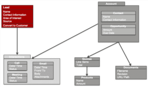 a CRM enables you to create an extraordinarily rich information schema about your customers and contacts