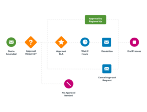 SugarCRM offer No-Code / Low-Code (NCLC) capabilities to support faster time to value.