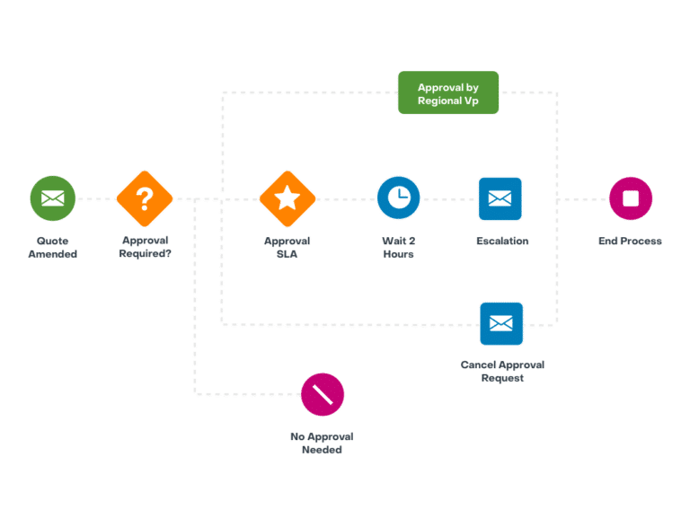 Route Cases Right graphic | Service Console | SugarCRM