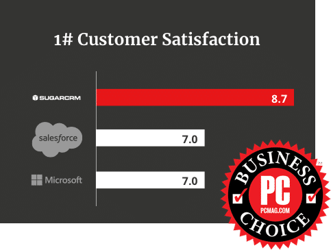 SugarCRM Satisfaction Ratings Over Competitors | Business Choice CRM | SugarCRM