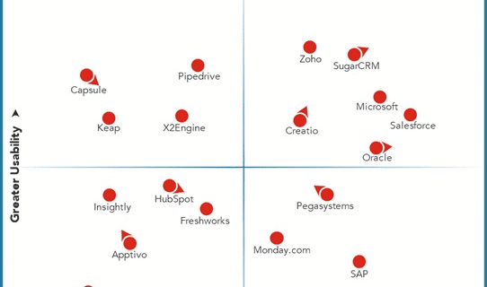 Nucleus Research SFA Technology Value Matrix 2026